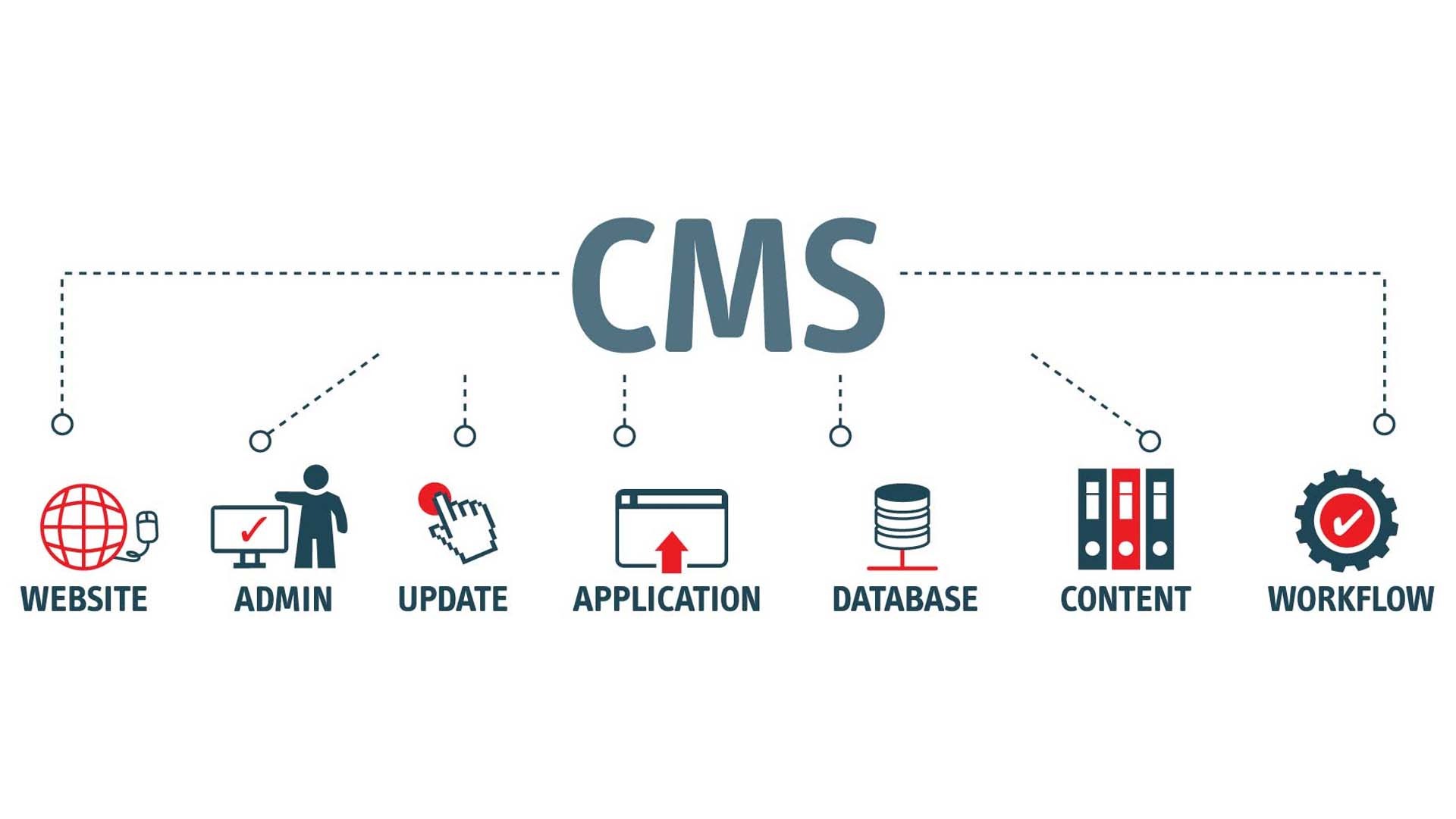 Visual representation of a Content Management System (CMS) workflow from creation to content management, database, and application